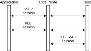 Image montrant trois sessions.