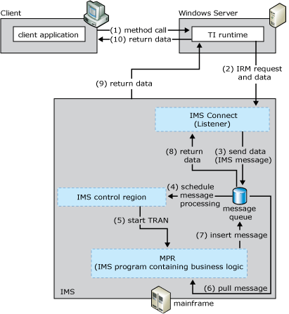 Image montrant le processus par lequel le client transmet des données d’entrée à l’écouteur ITOC.