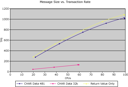 Image montrant un graphique affichant les transactions par seconde sur l’axe vertical et le pourcentage d’UC sur l’axe horizontal.