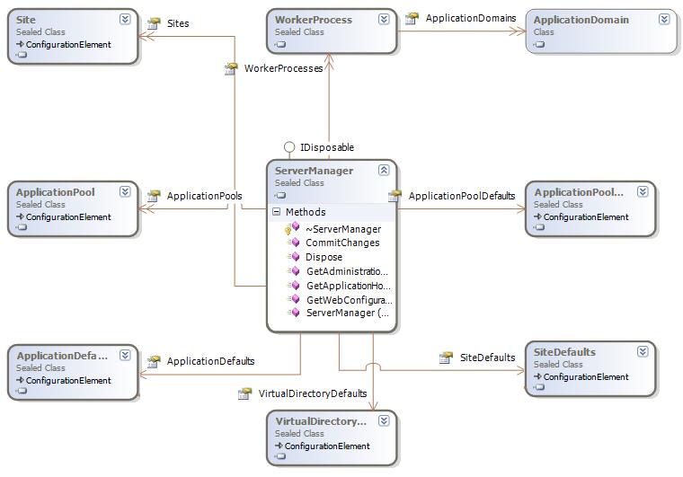 Diagram showing connections between the ServerManager class and other classes.