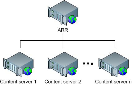 Diagram showing the A R R forwarding H T T P requests.