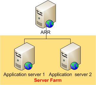 Diagramme du routage des demandes d’application sur plusieurs serveurs de contenu.