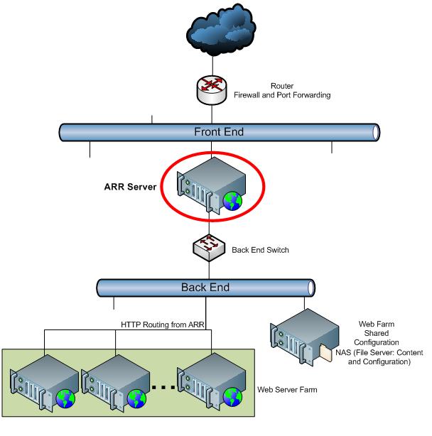 Capture d’écran du flux entre le serveur frontal et le serveur principal avec A P R Server mis en surbrillance.