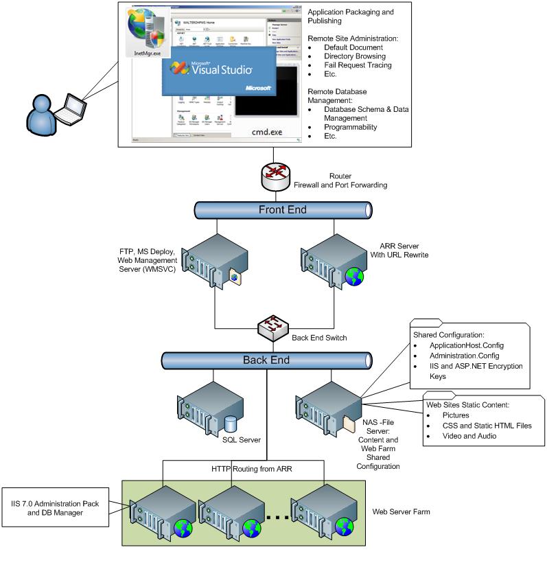 Diagram showing the Microsoft Visual Studio remote administration page which affects the Front and Back End servers.