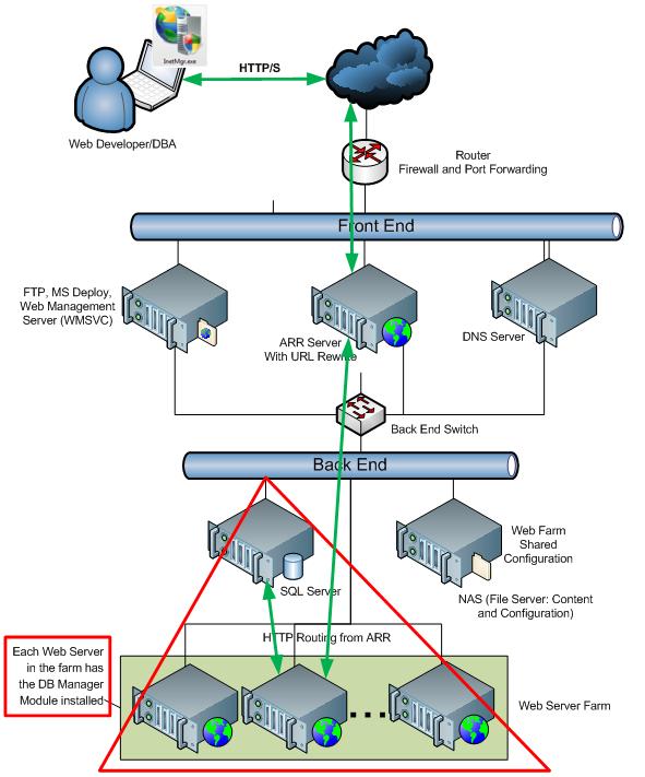 Diagram of the Web Developer's relationship with the Front End and Back End servers.