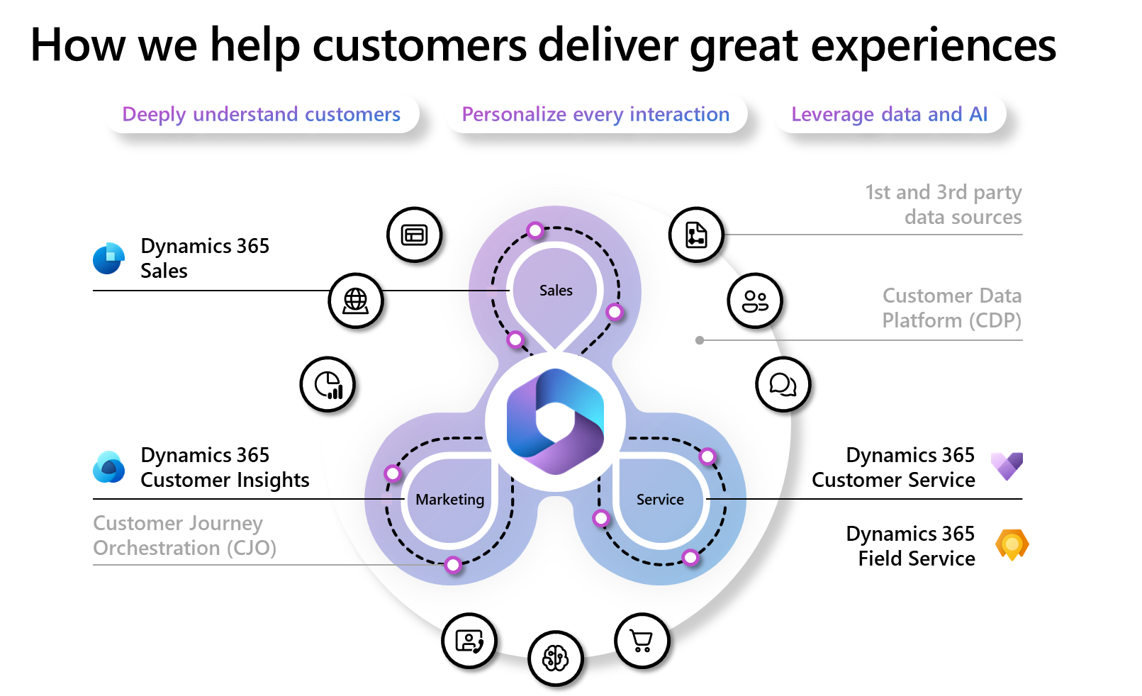 L’image montre des cas d’utilisation pour les expériences client.