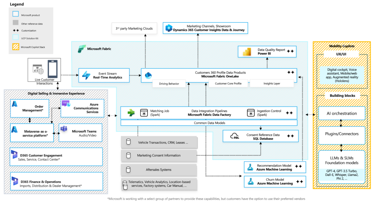 Diagramme affichant l'architecture de référence pour le client unifié