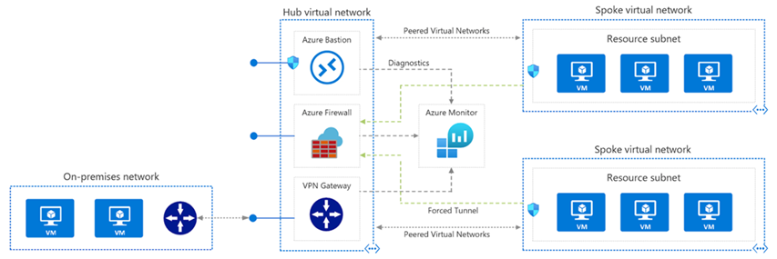 Diagramme de haut niveau montrant un déploiement réseau en étoile pour la gestion des identités et l’abonnement à la connectivité.