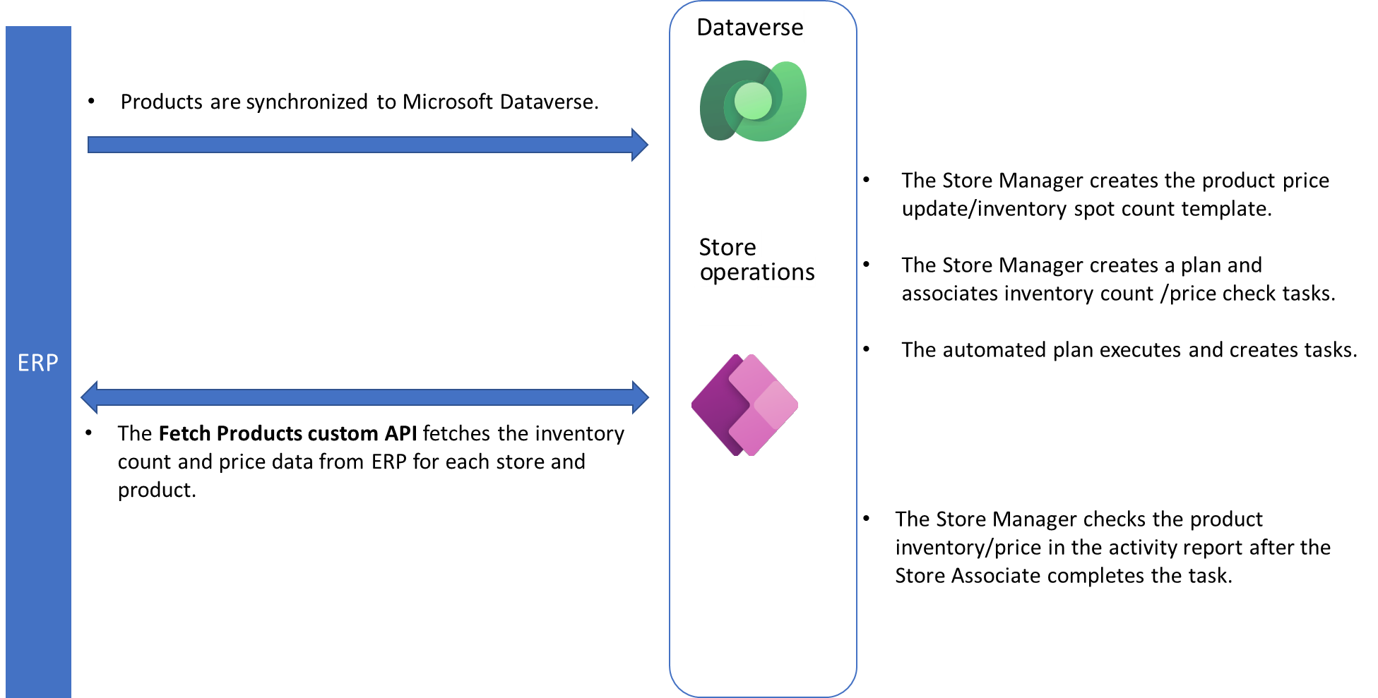 L’image montre le processus d’utilisation de l’API personnalisée Fetch Products.