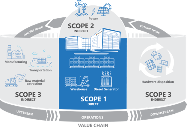 Types d’émissions de carbone dans la chaîne de valeur du cloud Microsoft.