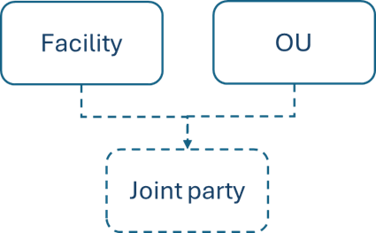 Exemple de structure graphique.