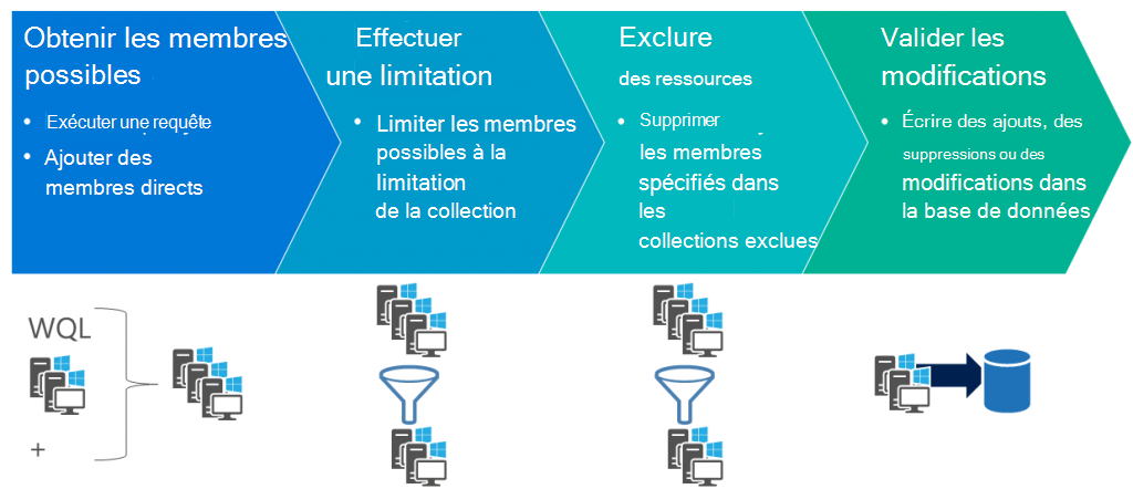 Processus de mise à jour de collection de haut niveau