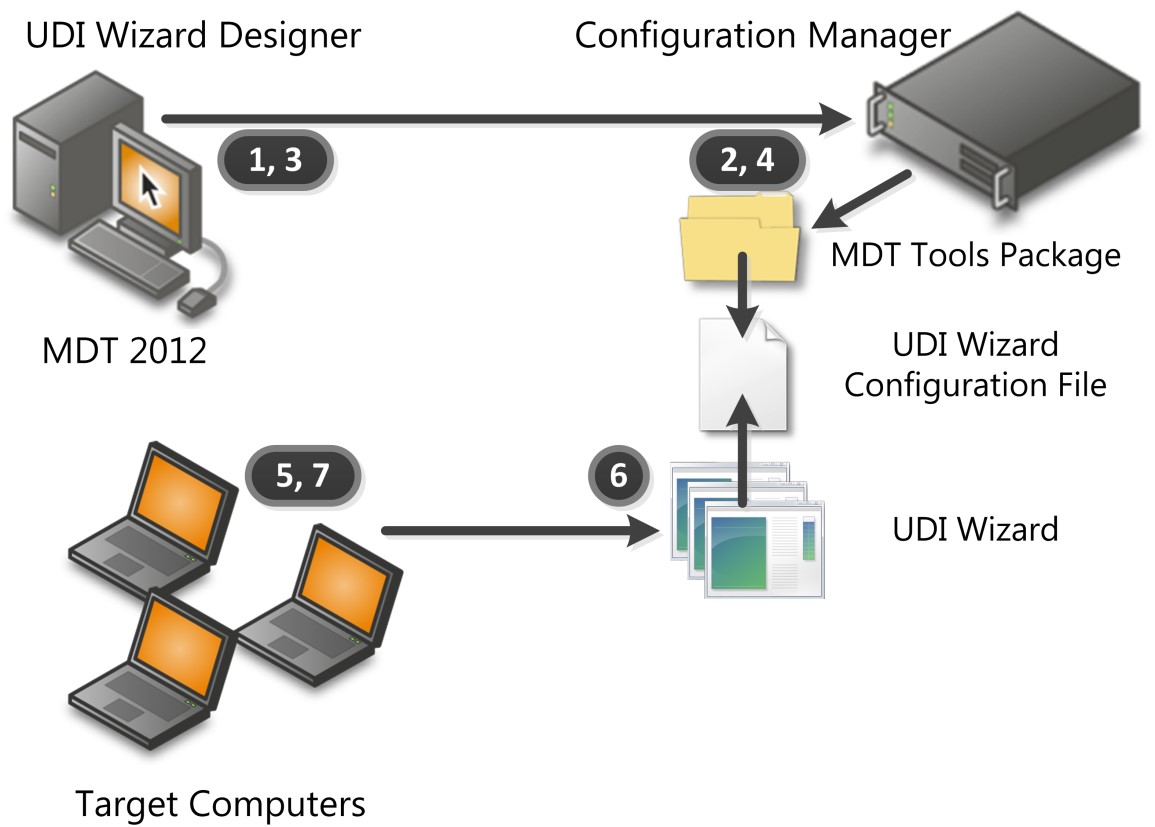 La figure 6 illustre la vue d’ensemble générale du processus administratif UDI.