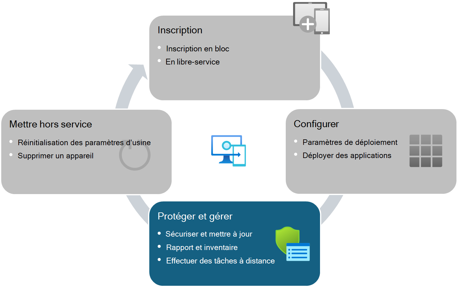 Cycle de vie des appareils gérés par Intune : protéger et gérer les appareils