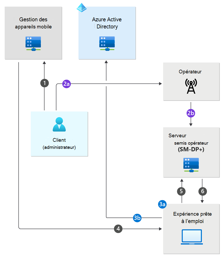 Flux de processus pour l’activation en bloc eSIM via le serveur de téléchargement.