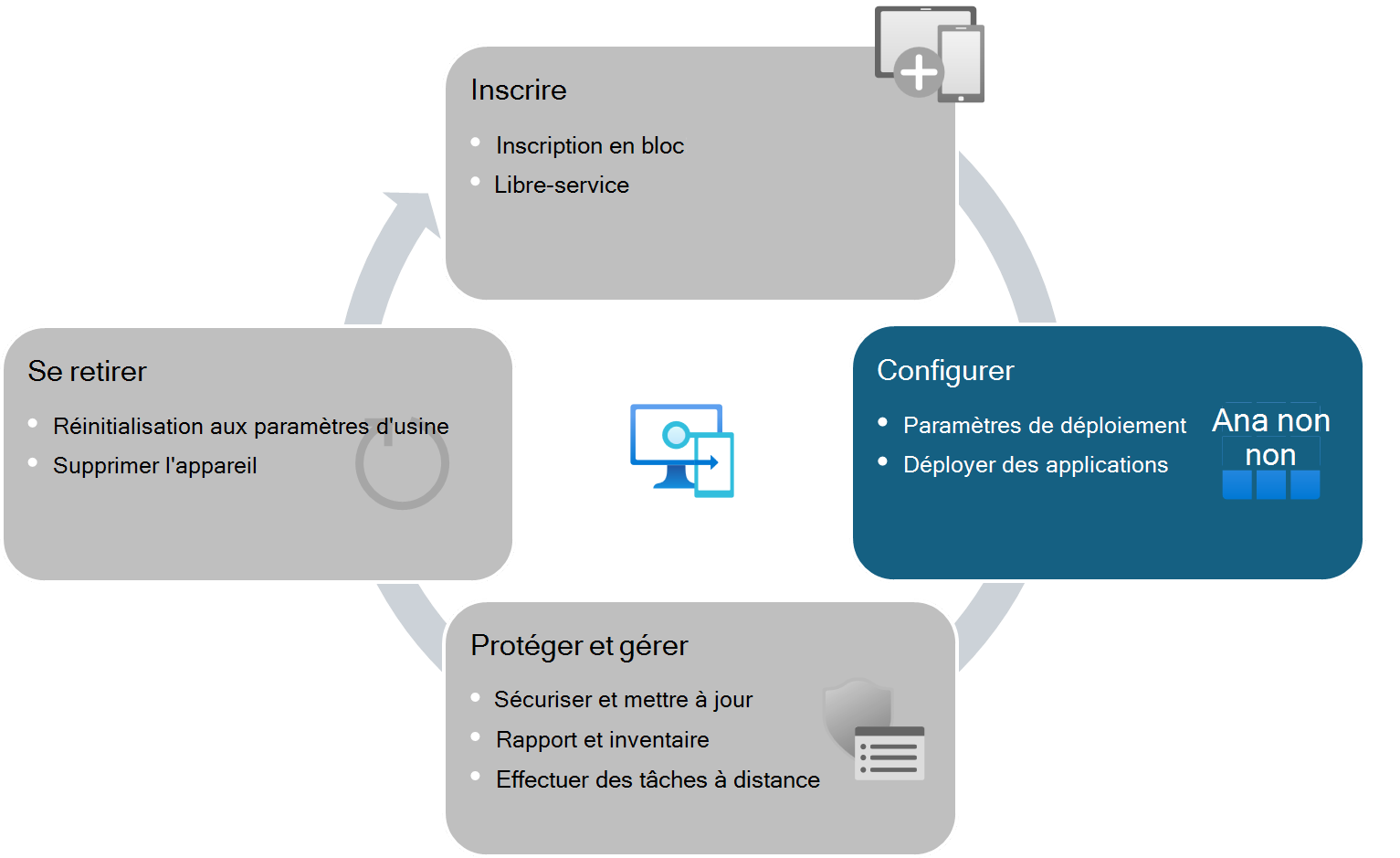 Cycle de vie des appareils gérés par Intune