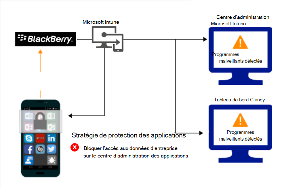 Diagramme du flux de produit pour les stratégies Protection d'applications pour bloquer l’accès en raison de programmes malveillants.