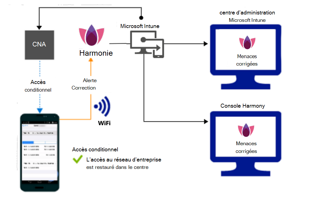  Flux de produit pour l’octroi de l’accès via Wi-Fi une fois l’alerte corrigée.