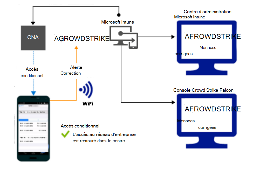  Flux de produit pour l’octroi de l’accès via Wi-Fi une fois l’alerte corrigée.