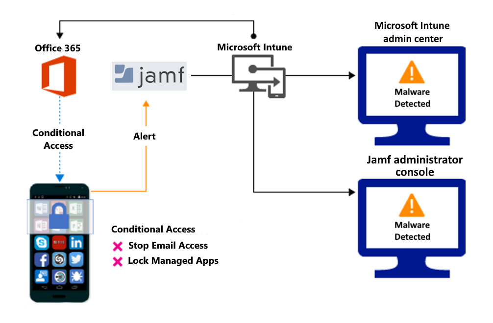 Flux de produit pour bloquer l’accès en raison d’applications malveillantes.