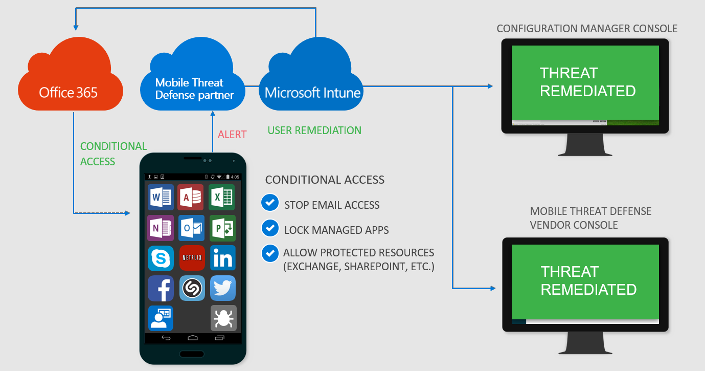 Image illustrant un accès accordé à Mobile Threat Defense