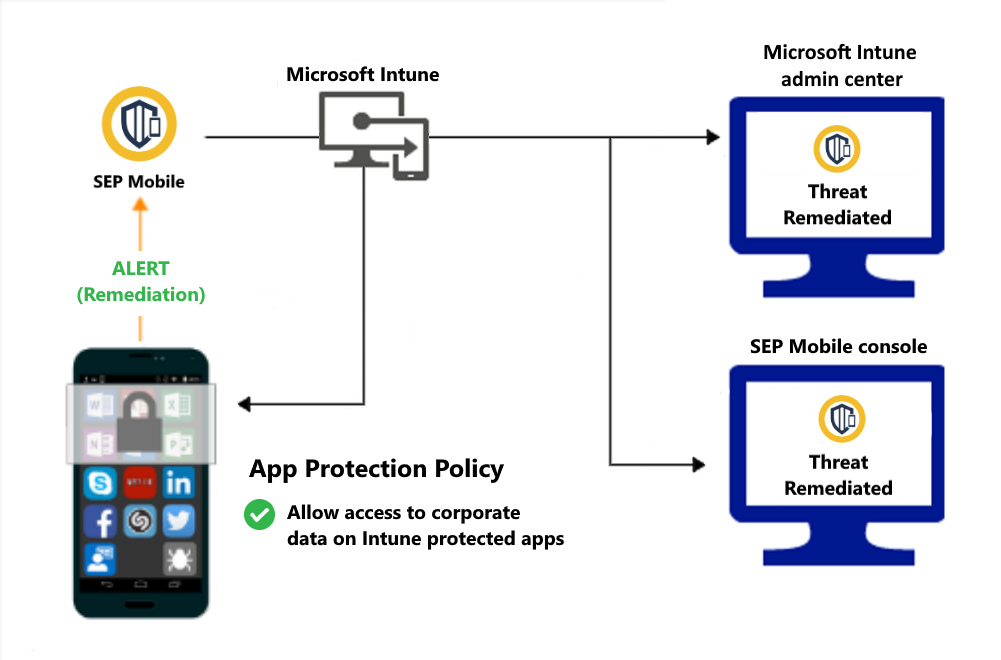 Flux de produit pour les stratégies Protection d'applications pour accorder l’accès une fois les programmes malveillants corrigés.