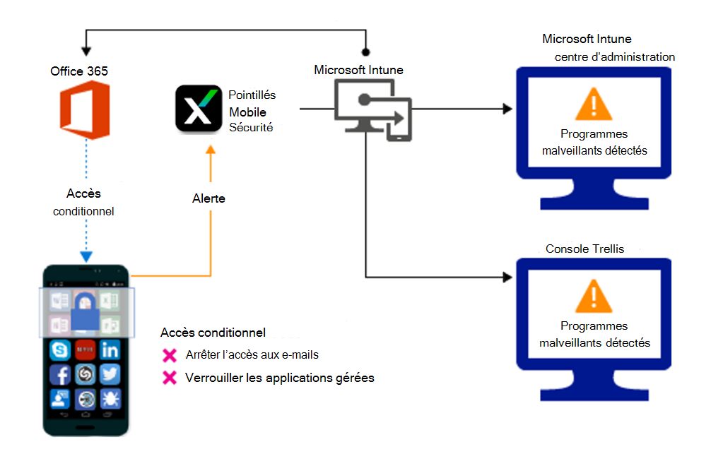 Flux de produit pour bloquer l’accès en raison d’applications malveillantes.