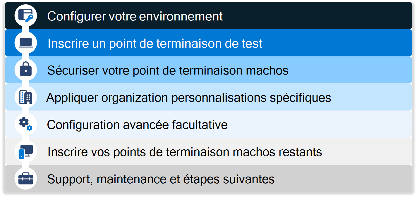 Diagramme récapitulant toutes les phases d’intégration des appareils macOS, y compris le test, l’inscription, la sécurisation, le déploiement de stratégies et la prise en charge des appareils à l’aide de Microsoft Intune