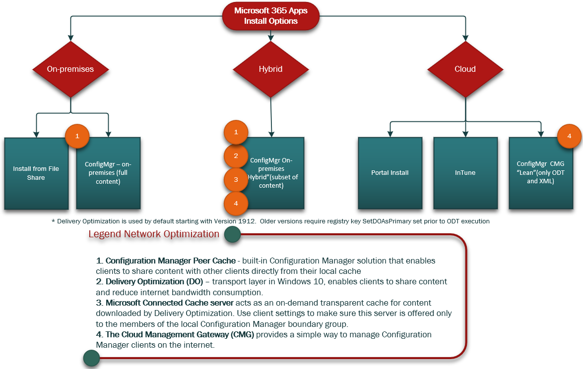 Capture d’écran montrant les options d’installation de Microsoft 365 Apps.