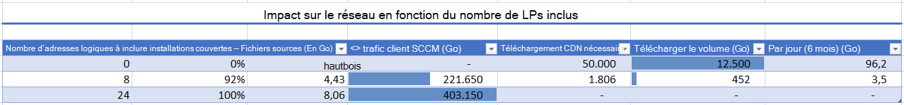 Capture d’écran d’une feuille de calcul montrant l’impact différent sur la bande passante RÉSEAU/WAN et Internet pour différentes combinaisons de modules linguistiques.