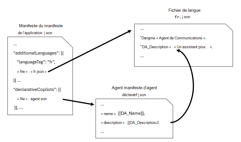 Diagramme montrant la relation entre le manifeste d’application, le manifeste de l’agent déclaratif et un fichier de langue pour les besoins de la localisation d’un agent