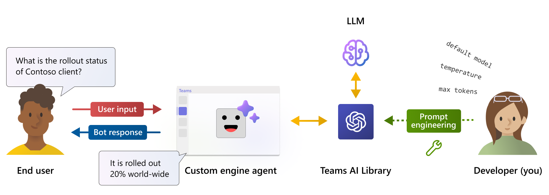 Diagramme montrant le fonctionnement d’un agent de moteur personnalisé dans Teams