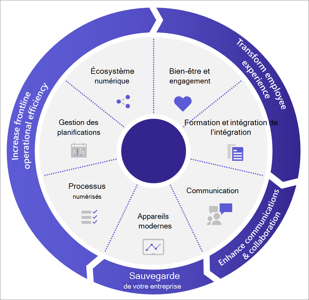 Diagramme de l’expérience des employés avec des méthodes pour se connecter et interagir avec des employés de première ligne, améliorer la gestion du personnel et accroître l’efficacité opérationnelle.