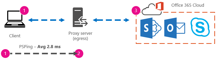 Graphique montrant une illustration de PSPing client vers proxy avec un temps d’aller-retour de 2,8 millisecondes.