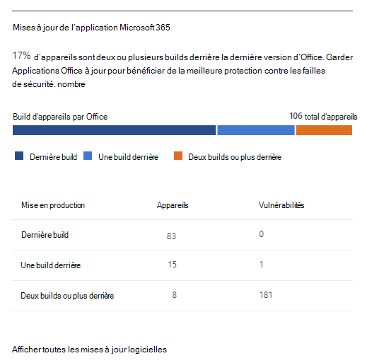 Capture d’écran : Informations de mise à jour de l’application du tableau de bord d’intégrité