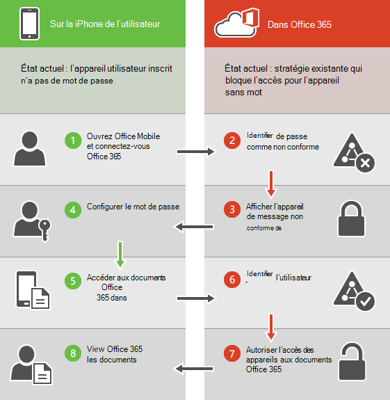 Mobilité et sécurité de base message de conformité.