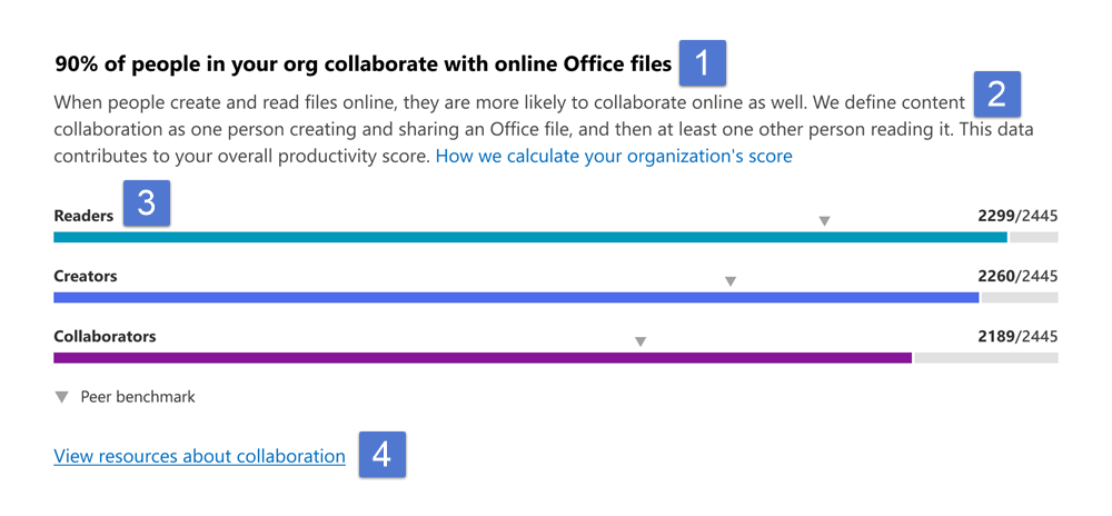 Insights principaux du score de collaboration de communication.