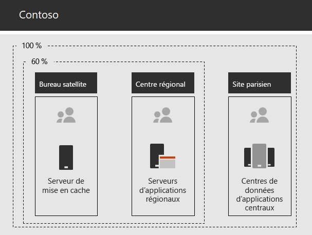 Infrastructure Contoso pour les applications internes.