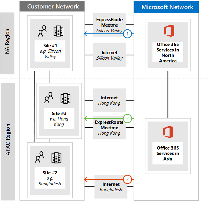 Connexions entrantes pour le diagramme régional.