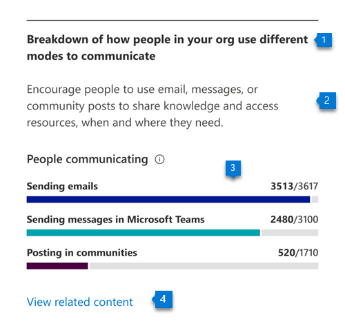 ! [Répartition des modes de communication.]