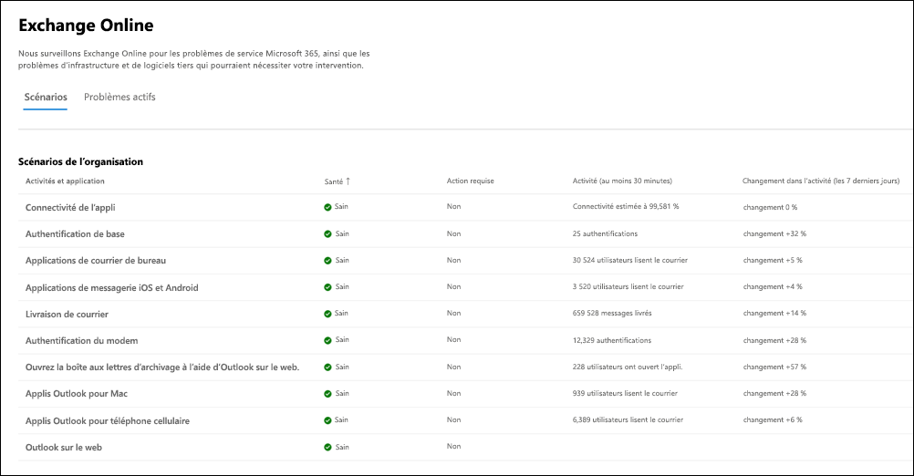 Scénarios au niveau de l’organisation pour l’analyse Exchange Online.