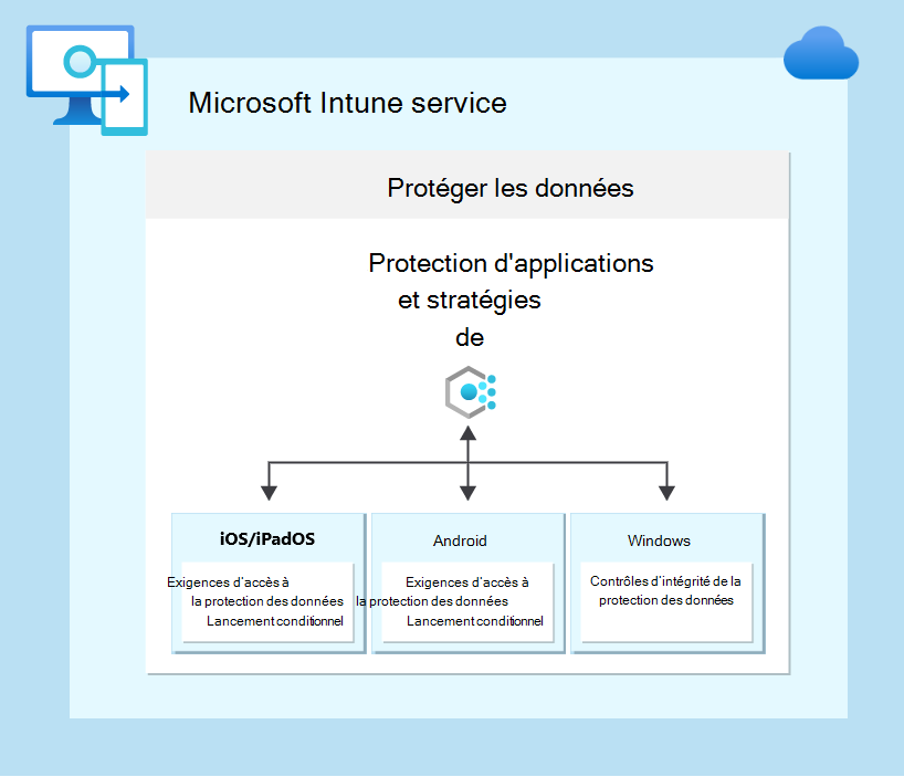 Catégories de protection des données des applications.