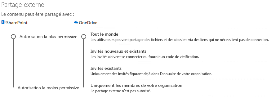 Capture d’écran des paramètres de partage SharePoint au niveau de l’organisation.