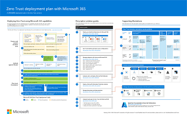 Illustration du plan de déploiement microsoft 365 Confiance nulle.