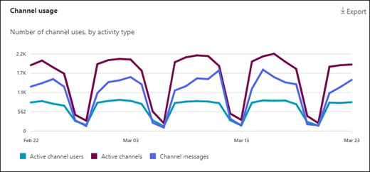 Rapport d’activité d’utilisation teams : utilisation du canal.