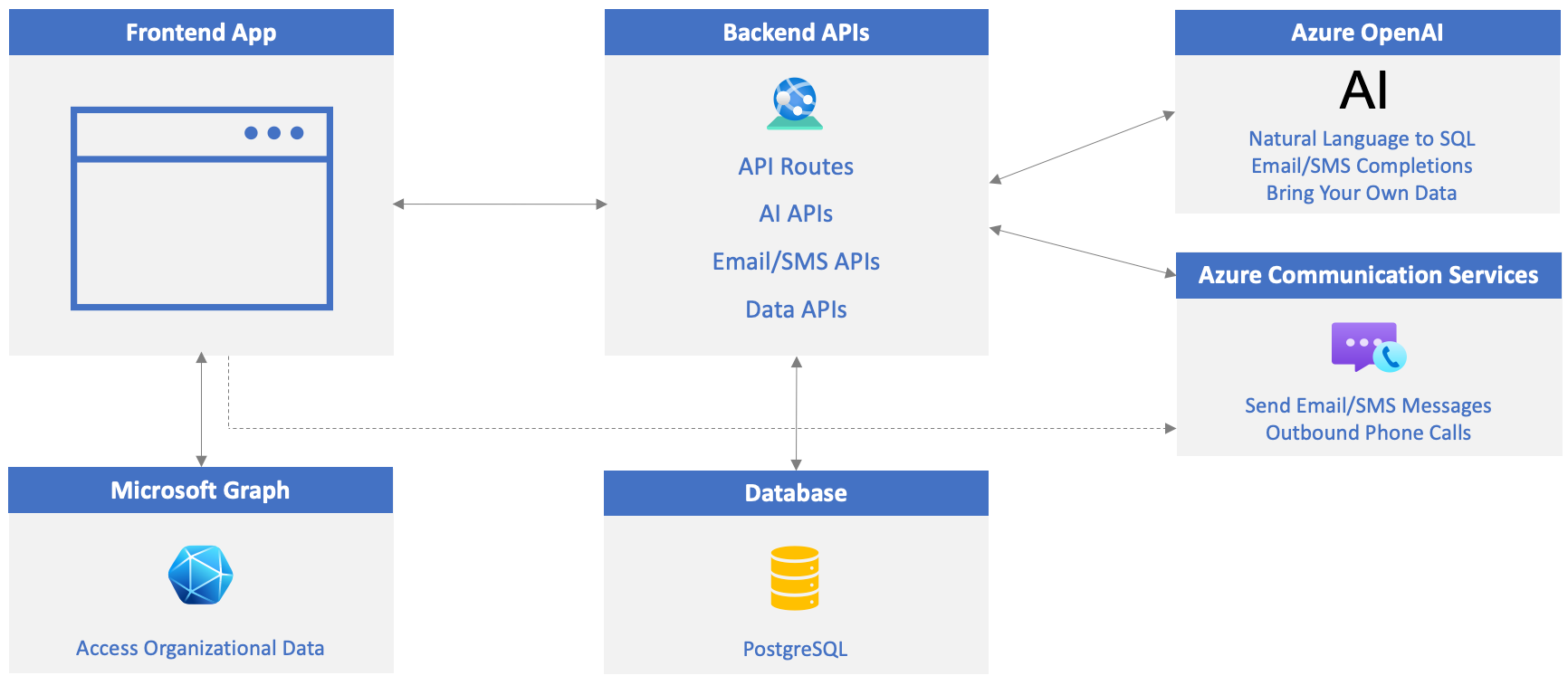 Vue d’ensemble du scénario Microsoft Cloud