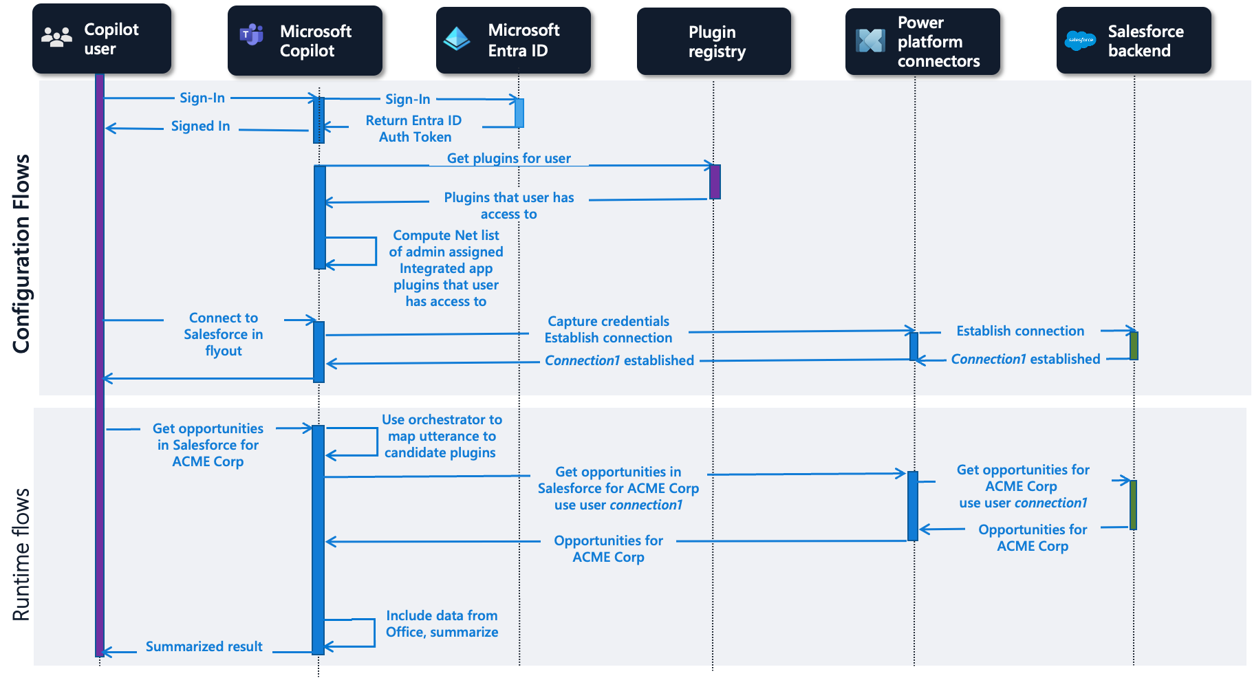 Flux pour les actions de connecteur