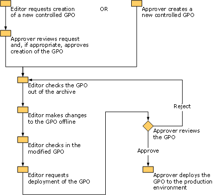 processus de développement d’objets de stratégie de groupe.