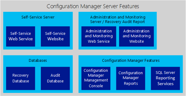 Diagramme conceptuel des fonctionnalités du serveur Configuration Manager.