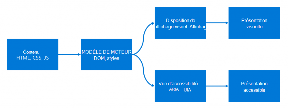 Le contenu transformé en modèle moteur est projeté dans des vues visuelles et d’accessibilité, présentées sous forme de présentation visuelle ou accessible